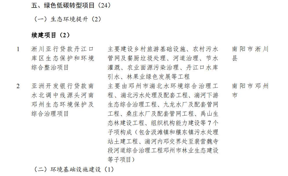 含24个绿色低碳转型项目！河南公布2024年第一批重点建设项目名单！(图1)