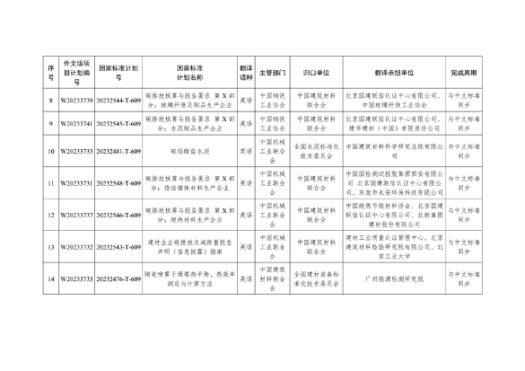 国家标准化管理委员会关于下达碳达峰碳中和国家标准专项计划及相关标准外文版计划的通知(图31)
