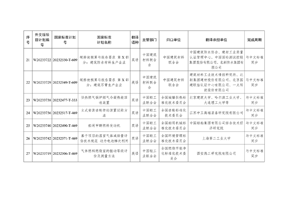 国家标准化管理委员会关于下达碳达峰碳中和国家标准专项计划及相关标准外文版计划的通知(图33)