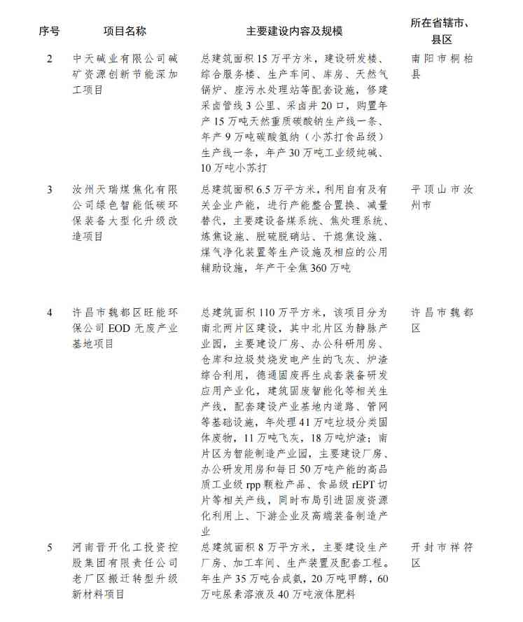 含24个绿色低碳转型项目！河南公布2024年第一批重点建设项目名单！(图3)