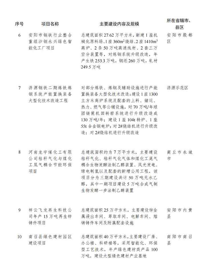 含24个绿色低碳转型项目！河南公布2024年第一批重点建设项目名单！(图4)