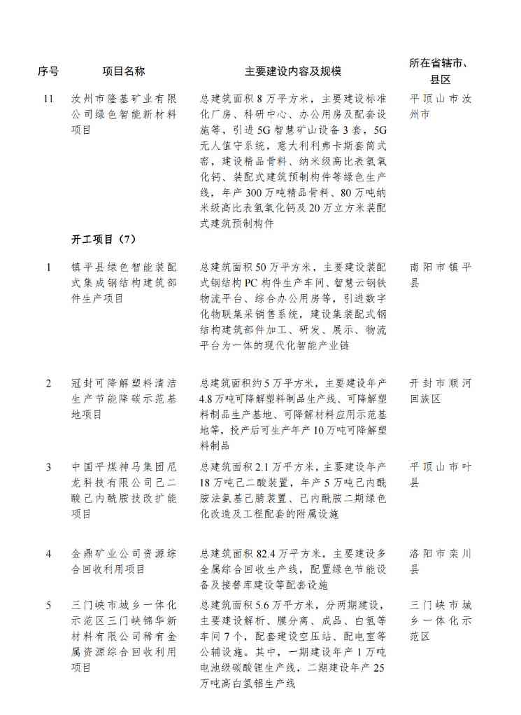 含24个绿色低碳转型项目！河南公布2024年第一批重点建设项目名单！(图6)