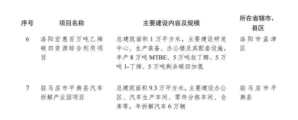 含24个绿色低碳转型项目！河南公布2024年第一批重点建设项目名单！(图7)