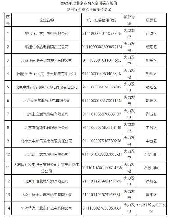 北京市生态环境局公布2024年度本市纳入全国碳市场管理的排放单位名录！(图2)