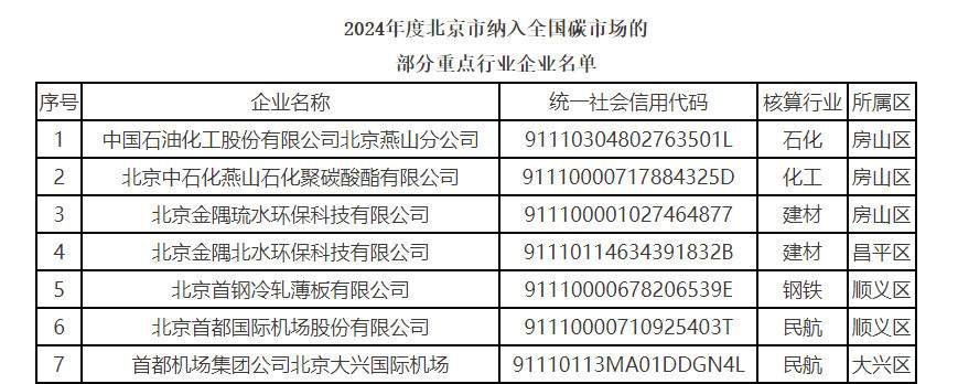 北京市生态环境局公布2024年度本市纳入全国碳市场管理的排放单位名录！(图3)