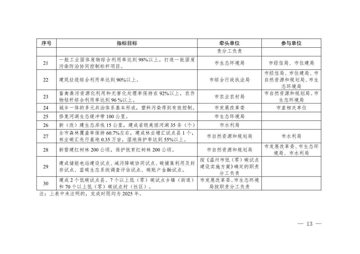 温州市九部门印发《温州市减污降碳协同增效实施方案》！(图4)