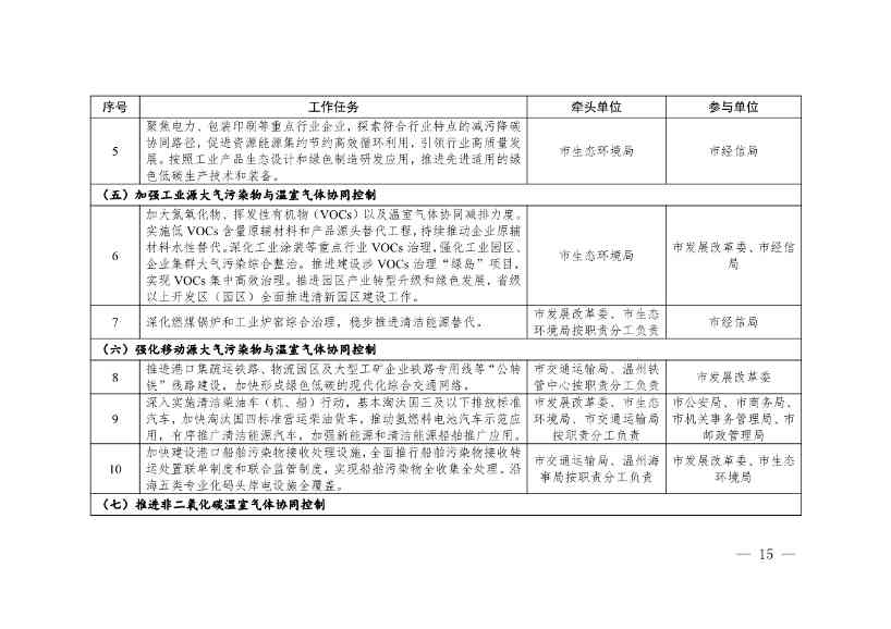 温州市九部门印发《温州市减污降碳协同增效实施方案》！(图6)