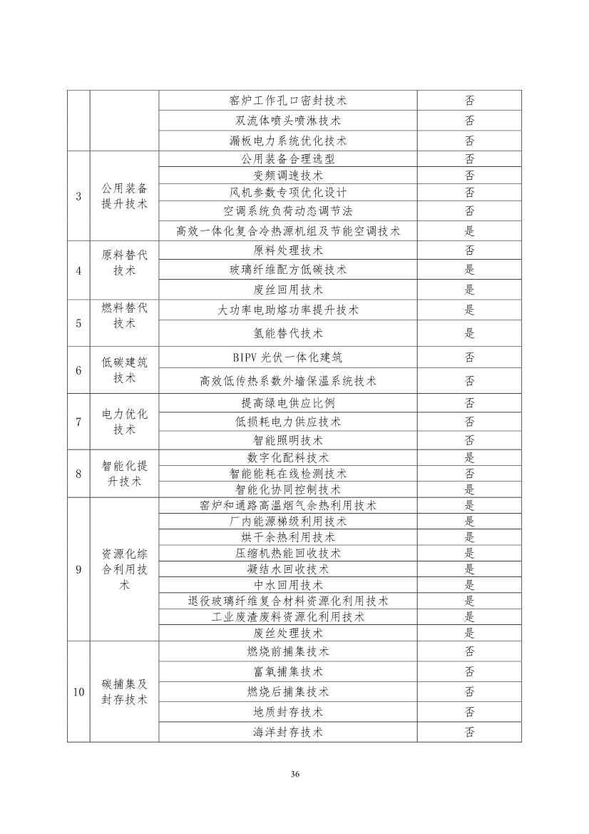 《建筑卫生陶瓷、玻璃纤维行业碳减排技术指南》发布！(图36)
