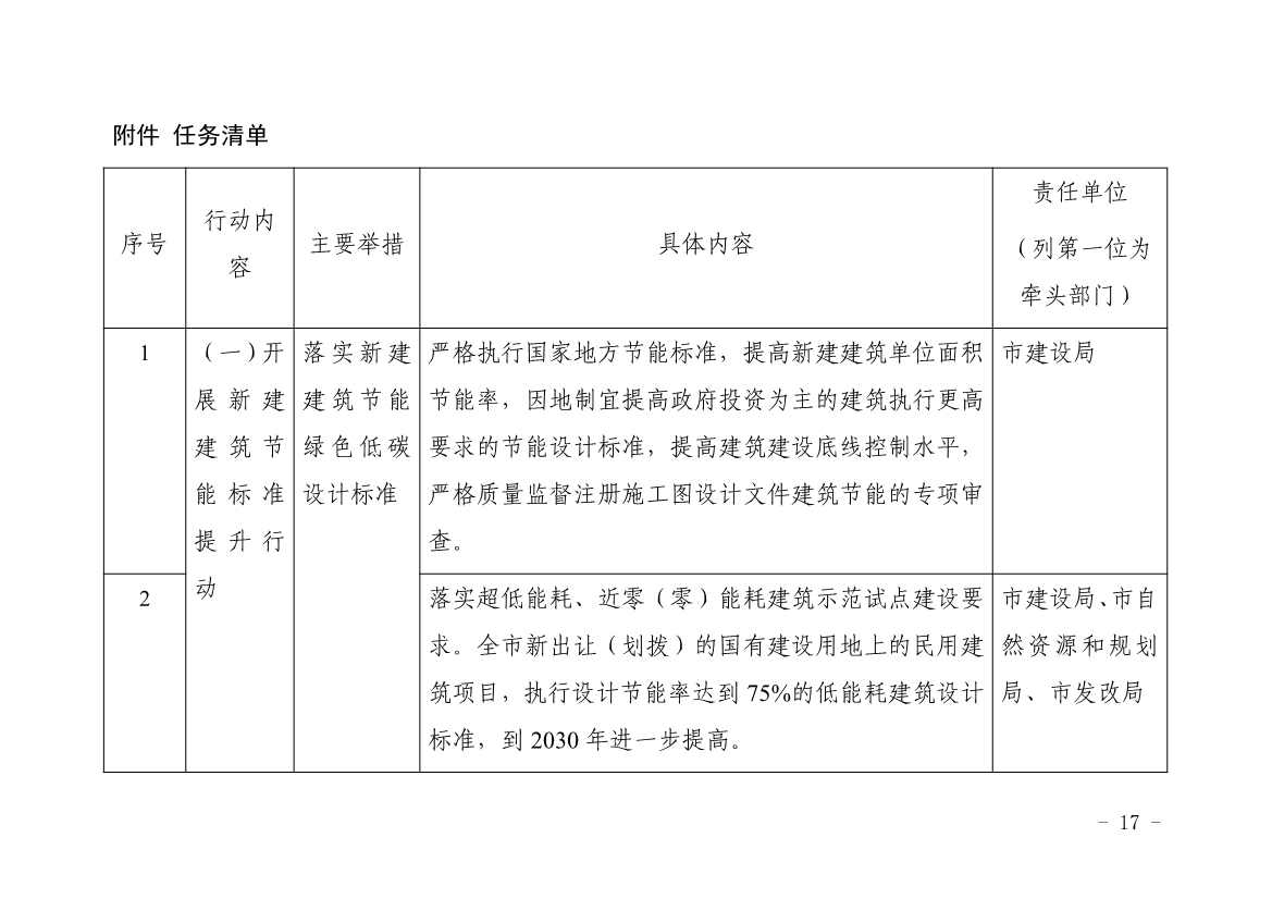 浙江平湖市建筑领域碳达峰实施方案发布！(图2)