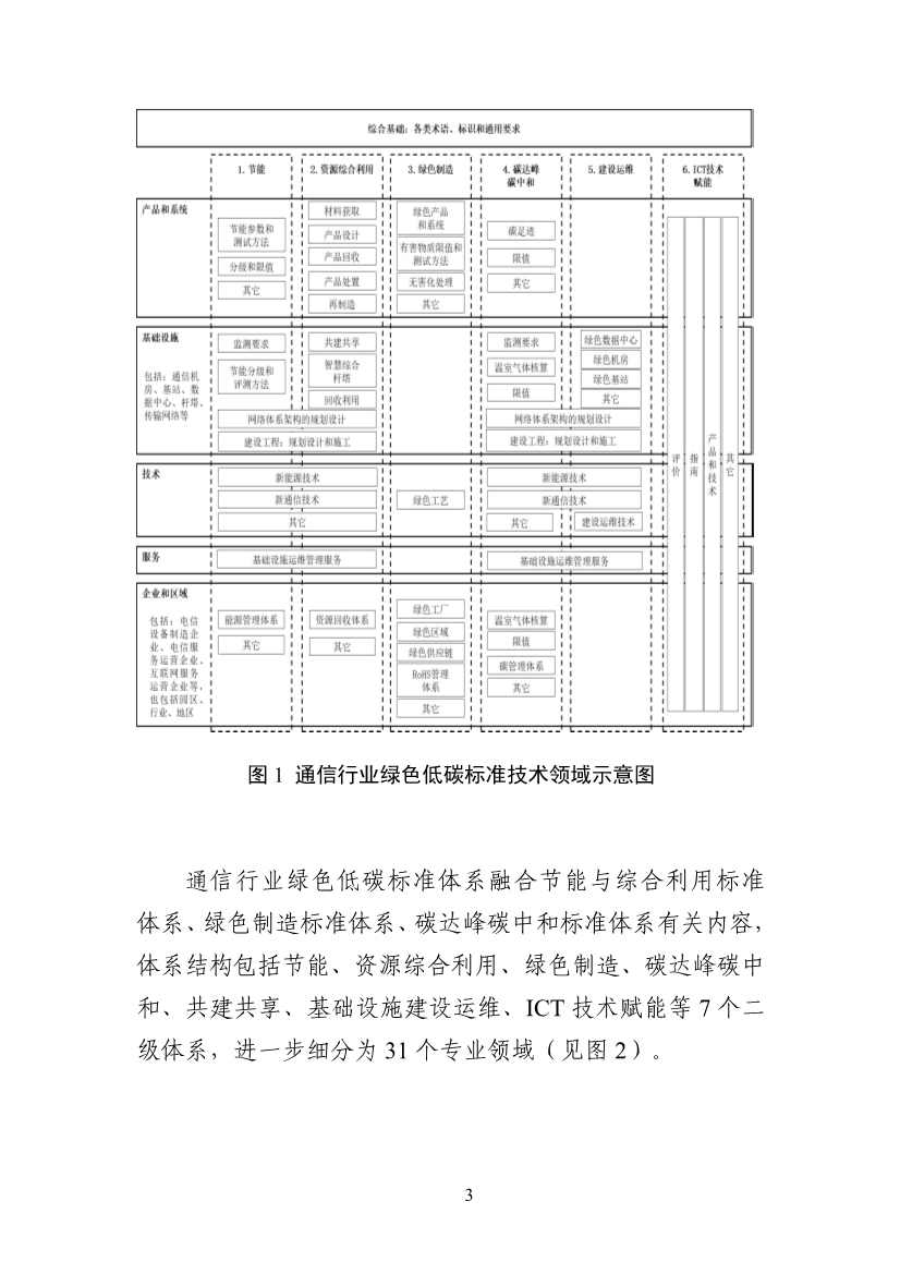 工业和信息化部印发通信行业绿色低碳标准体系建设指南（2023版）！(图6)