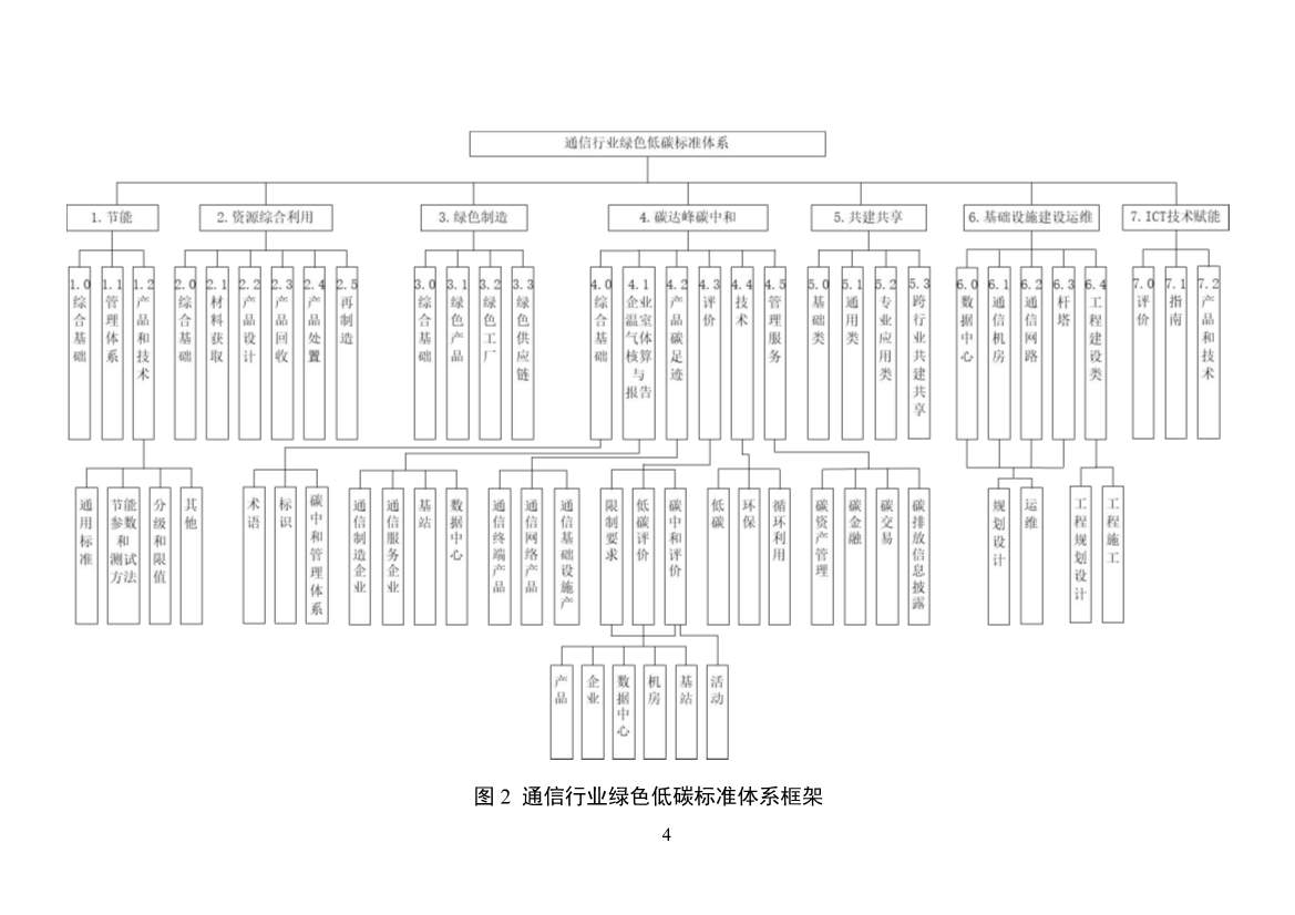 工业和信息化部印发通信行业绿色低碳标准体系建设指南（2023版）！(图7)