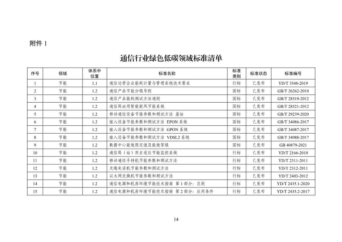 工业和信息化部印发通信行业绿色低碳标准体系建设指南（2023版）！(图18)