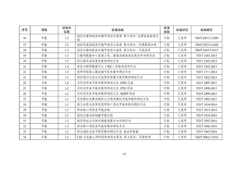 工业和信息化部印发通信行业绿色低碳标准体系建设指南（2023版）！(图19)