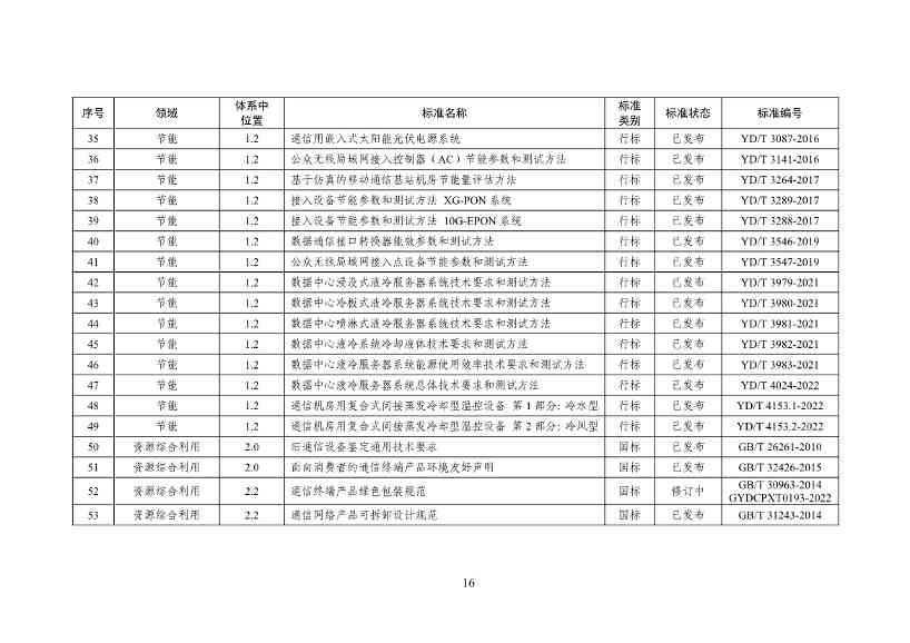 工业和信息化部印发通信行业绿色低碳标准体系建设指南（2023版）！(图20)