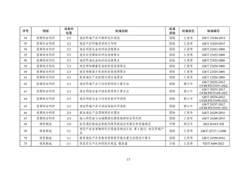 工业和信息化部印发通信行业绿色低碳标准体系建设指南（2023版）！(图21)