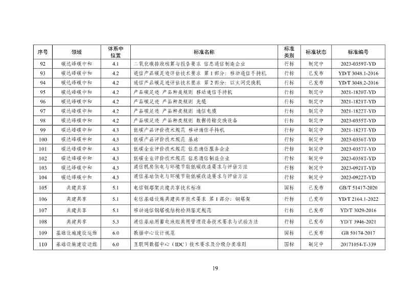 工业和信息化部印发通信行业绿色低碳标准体系建设指南（2023版）！(图23)