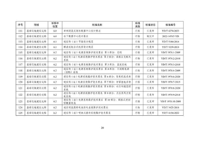 工业和信息化部印发通信行业绿色低碳标准体系建设指南（2023版）！(图24)