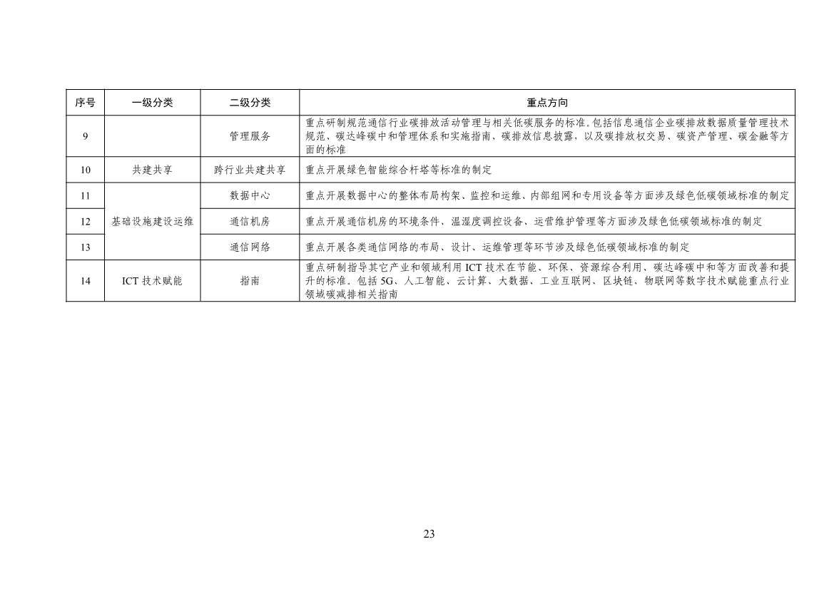 工业和信息化部印发通信行业绿色低碳标准体系建设指南（2023版）！(图27)