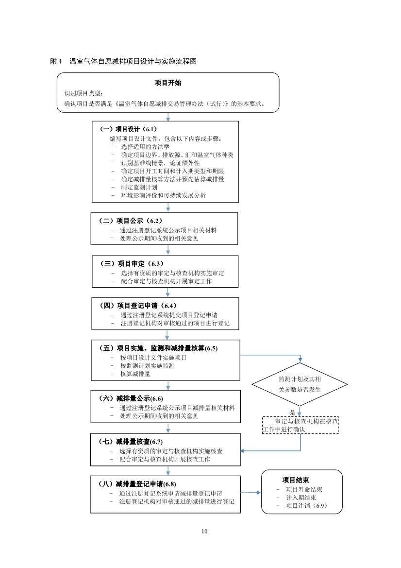《温室气体自愿减排项目设计与实施指南》发布！(图12)