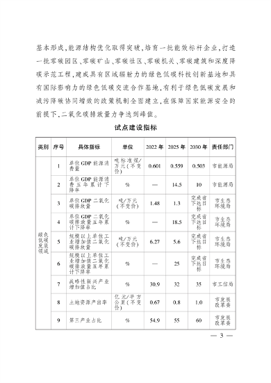 《国家碳达峰试点（太原）实施方案》发布(图2)