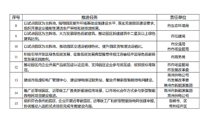 常州市近零碳园区和近零碳工厂试点建设三年行动方案（2024—2026年）(图3)