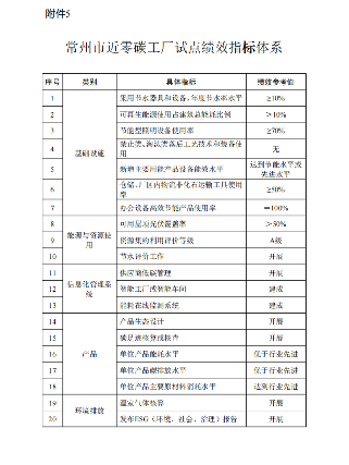 常州市近零碳园区和近零碳工厂试点建设三年行动方案（2024—2026年）(图5)