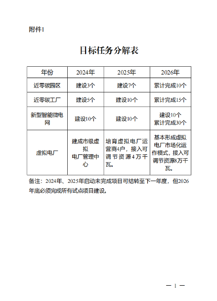 常州市近零碳园区和近零碳工厂试点建设三年行动方案（2024—2026年）(图1)