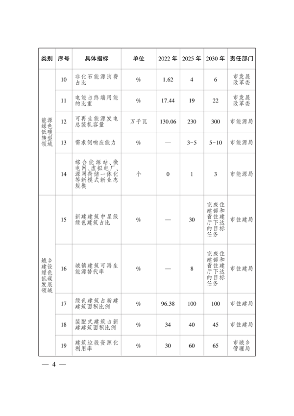 《国家碳达峰试点（太原）实施方案》发布(图3)