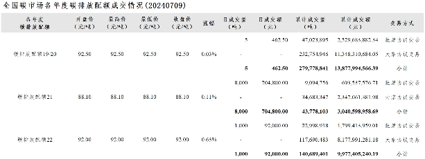 7月9日全国碳市场收盘价90.87元／吨 较前一日上涨0.26%(图3)