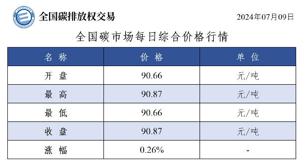 7月9日全国碳市场收盘价90.87元／吨 较前一日上涨0.26%(图2)