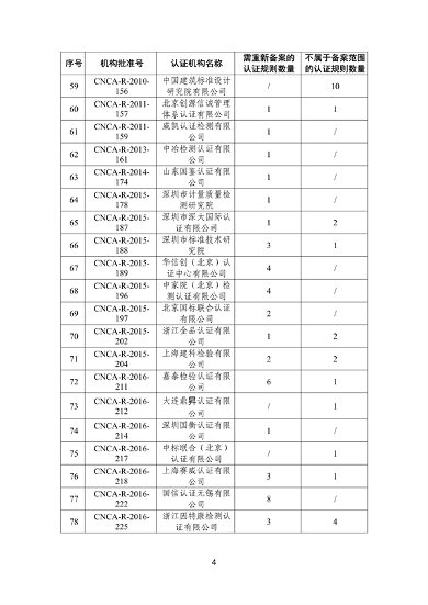 国家认监委秘书处关于清理规范直接涉碳类备案认证规则的通知(图4)