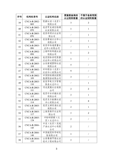 国家认监委秘书处关于清理规范直接涉碳类备案认证规则的通知(图3)