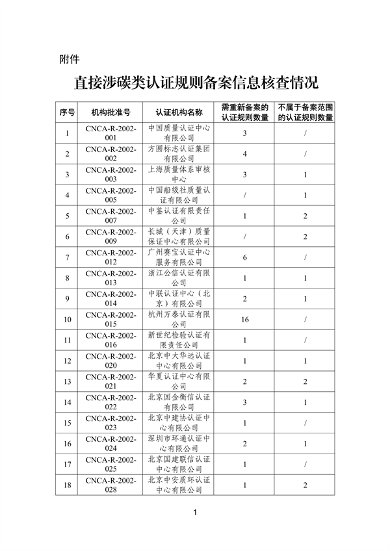 国家认监委秘书处关于清理规范直接涉碳类备案认证规则的通知(图1)