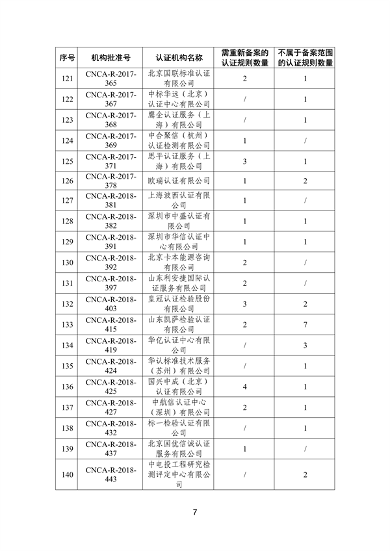 国家认监委秘书处关于清理规范直接涉碳类备案认证规则的通知(图8)