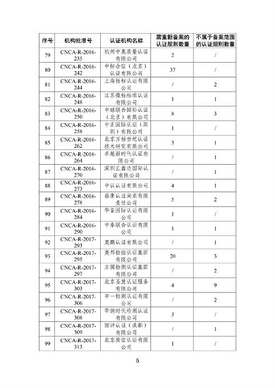 国家认监委秘书处关于清理规范直接涉碳类备案认证规则的通知(图6)