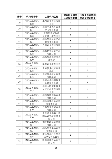 国家认监委秘书处关于清理规范直接涉碳类备案认证规则的通知(图2)