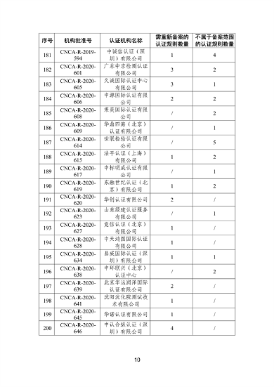 国家认监委秘书处关于清理规范直接涉碳类备案认证规则的通知(图11)