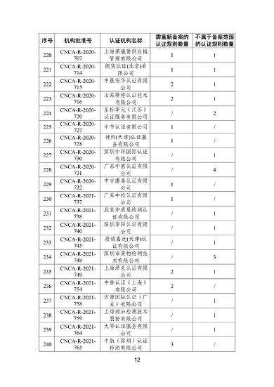 国家认监委秘书处关于清理规范直接涉碳类备案认证规则的通知(图13)