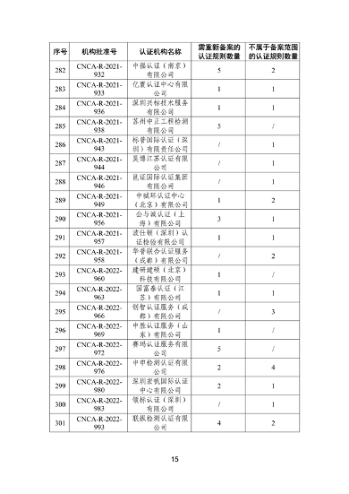 国家认监委秘书处关于清理规范直接涉碳类备案认证规则的通知(图16)