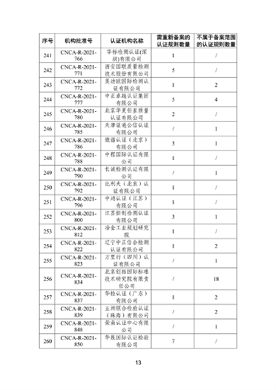 国家认监委秘书处关于清理规范直接涉碳类备案认证规则的通知(图14)