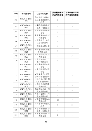 国家认监委秘书处关于清理规范直接涉碳类备案认证规则的通知(图17)