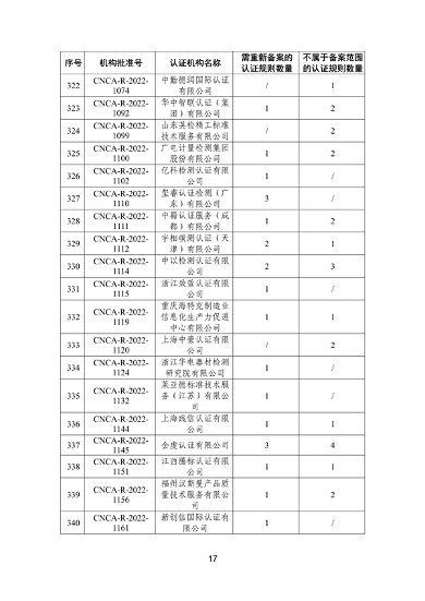 国家认监委秘书处关于清理规范直接涉碳类备案认证规则的通知(图18)