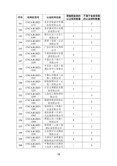 国家认监委秘书处关于清理规范直接涉碳类备案认证规则的通知(图19)