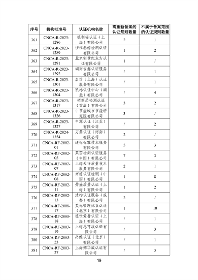 国家认监委秘书处关于清理规范直接涉碳类备案认证规则的通知(图20)
