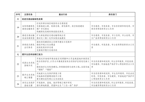 《国家碳达峰试点（盐城）实施方案》发布(图41)