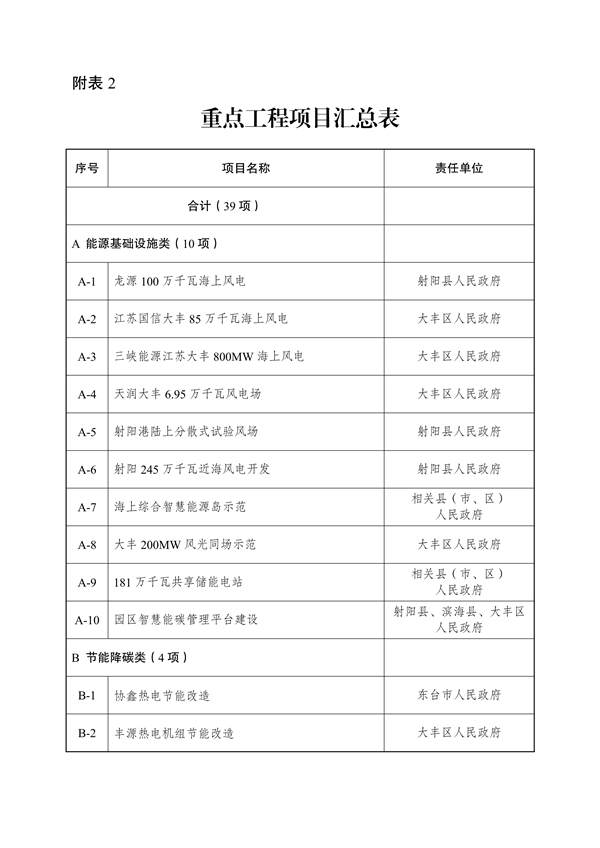 《国家碳达峰试点（盐城）实施方案》发布(图42)