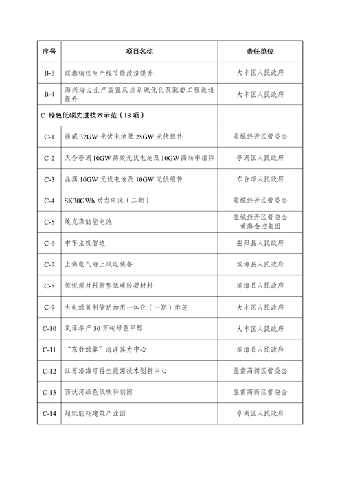 《国家碳达峰试点（盐城）实施方案》发布(图43)