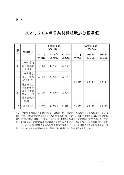 生态环境部发布《2023、2024年度全国碳排放权交易发电行业配额总量和分配方案（征求意见稿）》(图12)