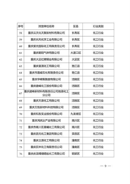 共334家重点排放单位 重庆市2023年度碳排放配额分配实施方案征求意见(图5)