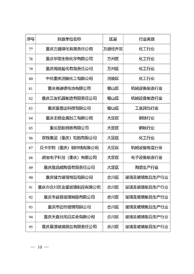 共334家重点排放单位 重庆市2023年度碳排放配额分配实施方案征求意见(图6)